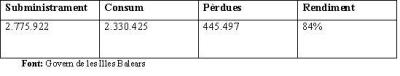 Capdepera és el setè municipi de Mallorca on més s’aprofita l’aigua